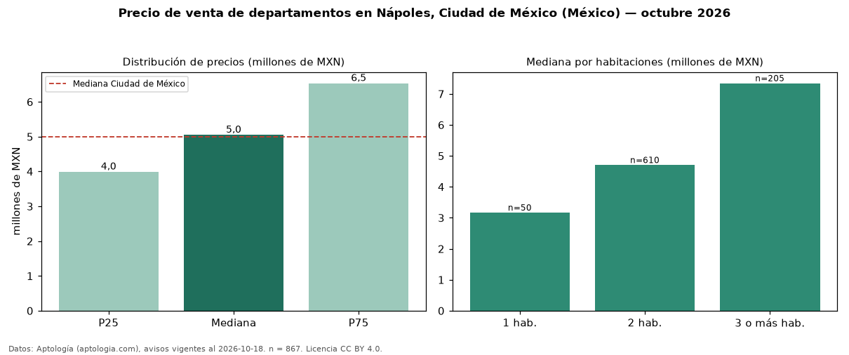 Precio de venta de departamentos en Nápoles, Ciudad de México (México) — octubre 2026