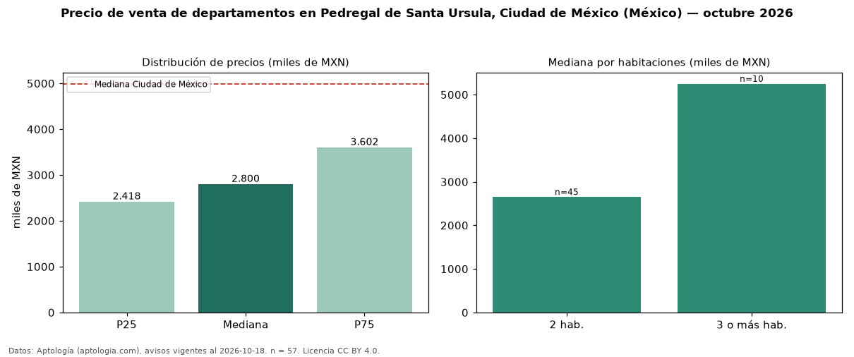 Precio de venta de departamentos en Pedregal de Santa Ursula, Ciudad de México (México) — octubre 2026