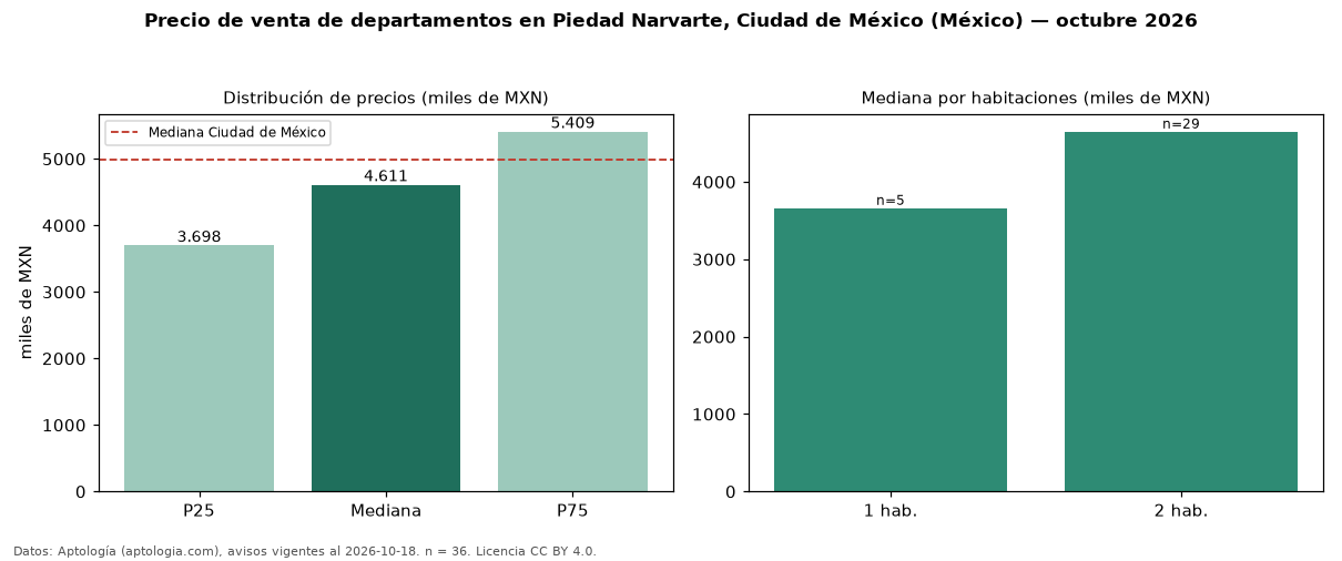 Precio de venta de departamentos en Piedad Narvarte, Ciudad de México (México) — octubre 2026