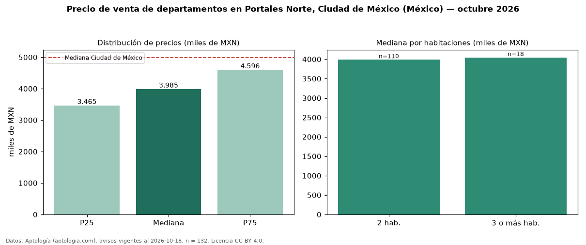 Precio de venta de departamentos en Portales Norte, Ciudad de México (México) — octubre 2026
