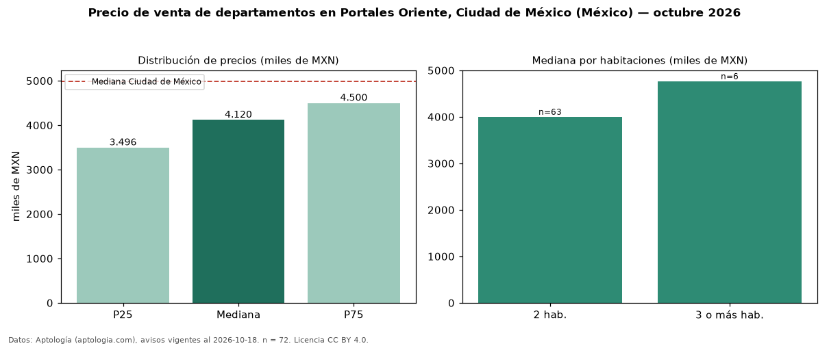 Precio de venta de departamentos en Portales Oriente, Ciudad de México (México) — octubre 2026