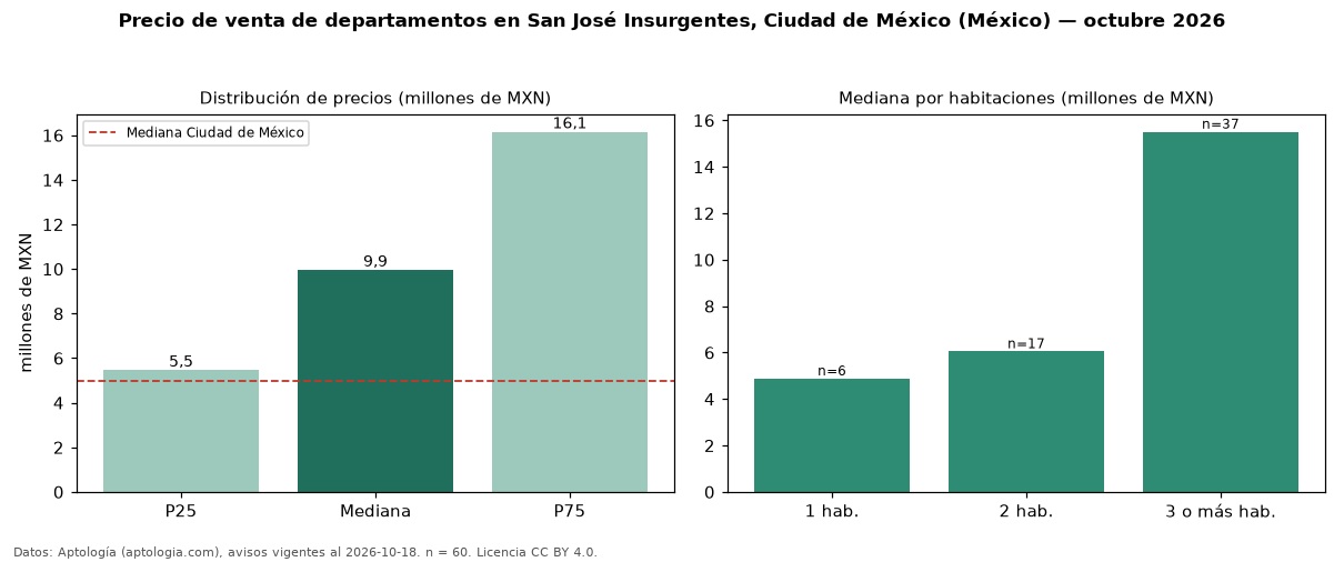 Precio de venta de departamentos en San José Insurgentes, Ciudad de México (México) — octubre 2026