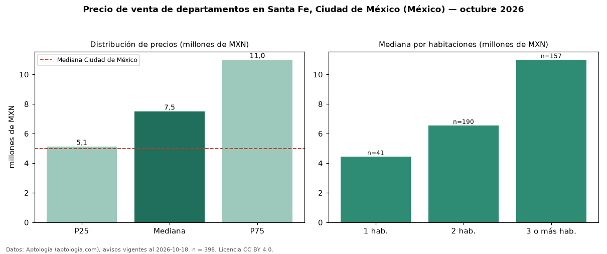 Precio de venta de departamentos en Santa Fe, Ciudad de México (México) — octubre 2026