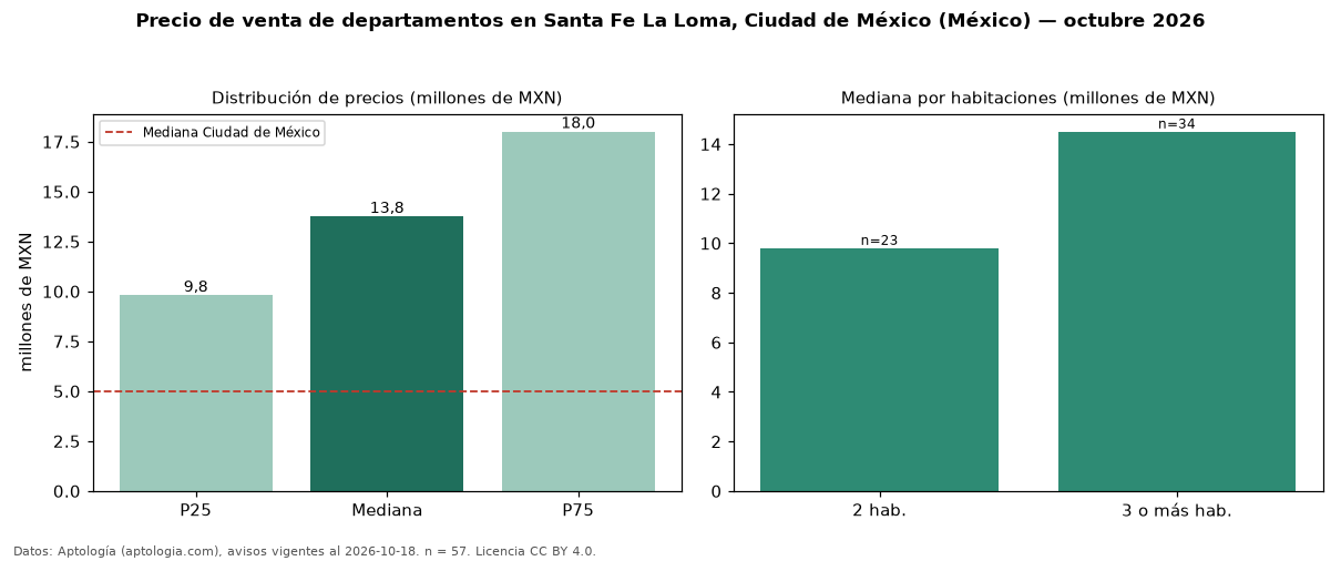 Precio de venta de departamentos en Santa Fe La Loma, Ciudad de México (México) — octubre 2026
