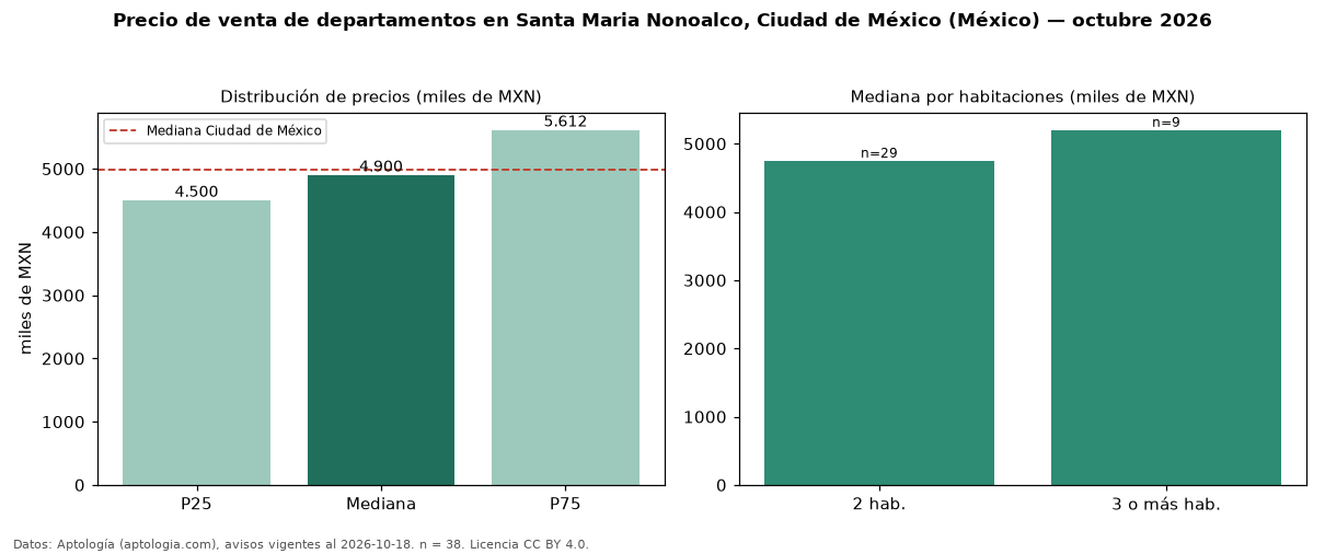Precio de venta de departamentos en Santa Maria Nonoalco, Ciudad de México (México) — octubre 2026