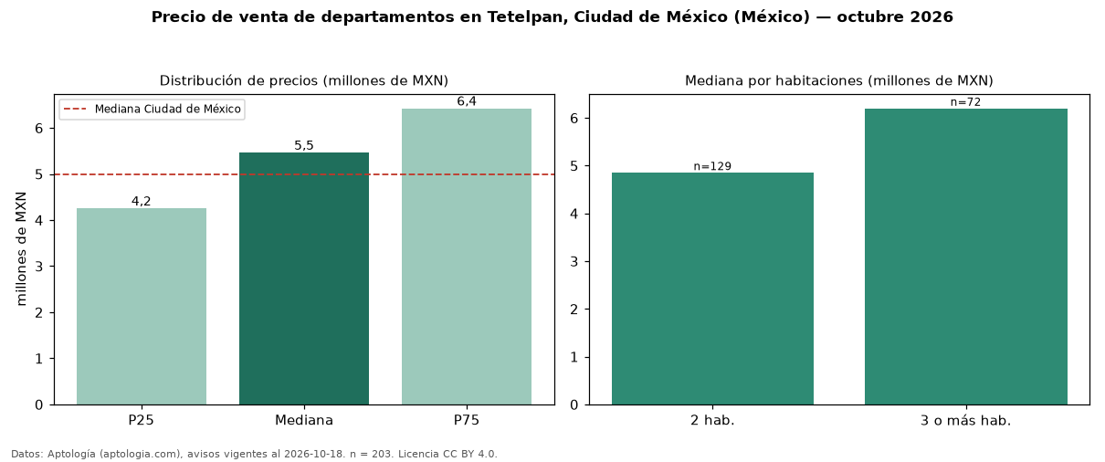 Precio de venta de departamentos en Tetelpan, Ciudad de México (México) — octubre 2026