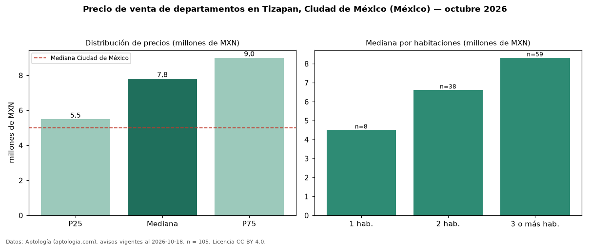 Precio de venta de departamentos en Tizapan, Ciudad de México (México) — octubre 2026
