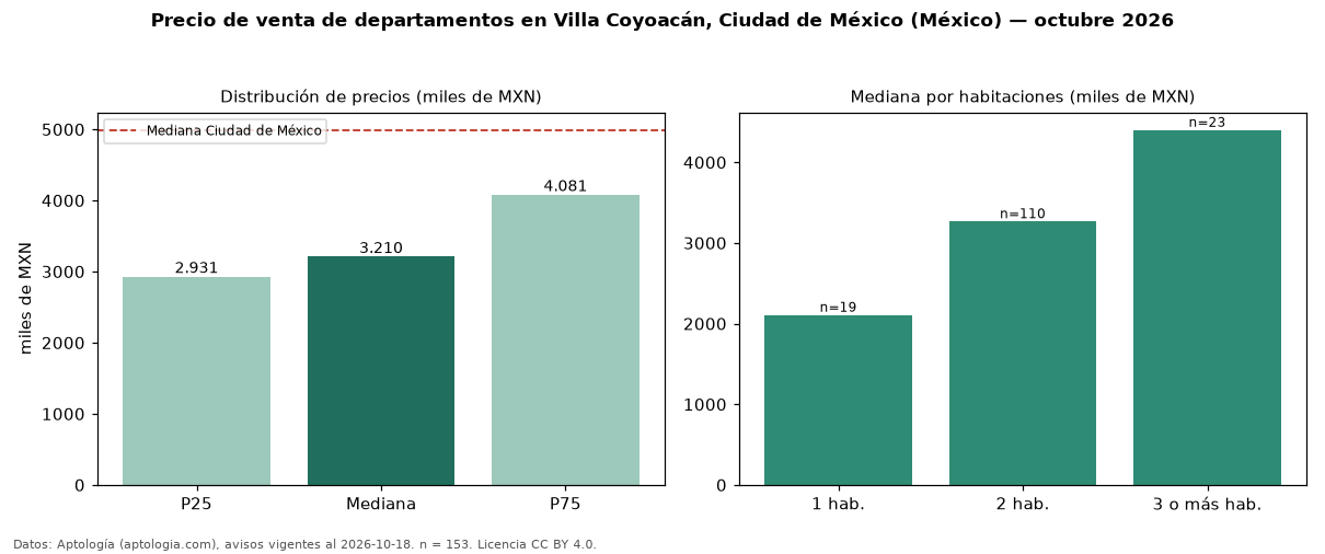 Precio de venta de departamentos en Villa Coyoacán, Ciudad de México (México) — octubre 2026