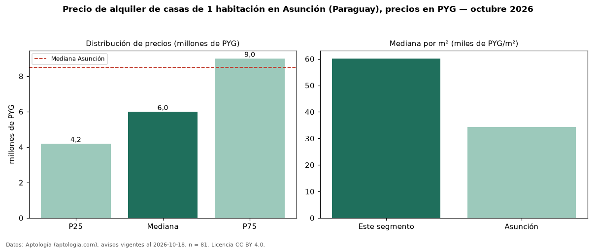 Precio de alquiler de casas de 1 habitación en Asunción (Paraguay), precios en PYG — octubre 2026