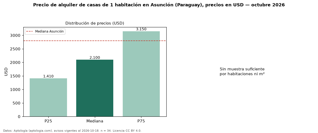 Precio de alquiler de casas de 1 habitación en Asunción (Paraguay), precios en USD — octubre 2026