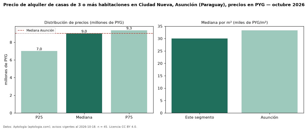 Precio de alquiler de casas de 3 o más habitaciones en Ciudad Nueva, Asunción (Paraguay), precios en PYG — octubre 2026