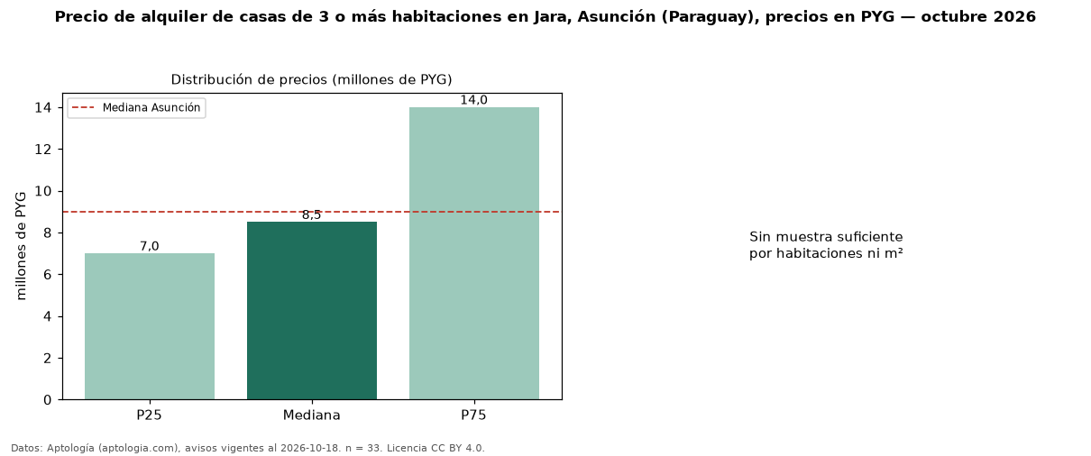 Precio de alquiler de casas de 3 o más habitaciones en Jara, Asunción (Paraguay), precios en PYG — octubre 2026