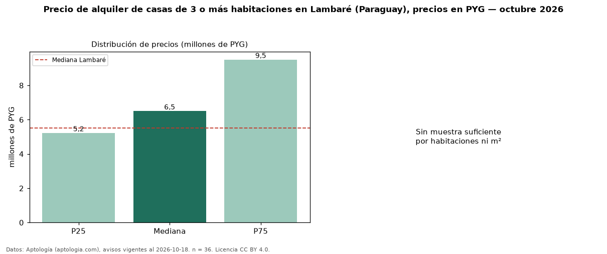 Precio de alquiler de casas de 3 o más habitaciones en Lambaré (Paraguay), precios en PYG — octubre 2026