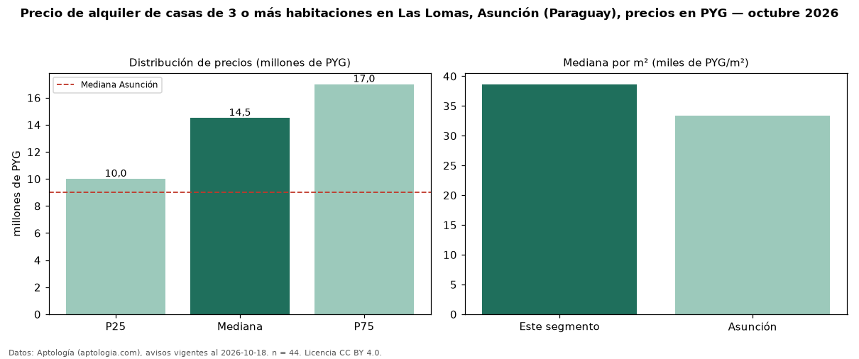 Precio de alquiler de casas de 3 o más habitaciones en Las Lomas, Asunción (Paraguay), precios en PYG — octubre 2026