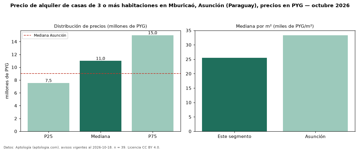 Precio de alquiler de casas de 3 o más habitaciones en Mburicaó, Asunción (Paraguay), precios en PYG — octubre 2026