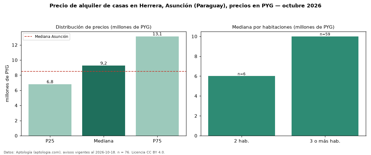 Precio de alquiler de casas en Herrera, Asunción (Paraguay), precios en PYG — octubre 2026