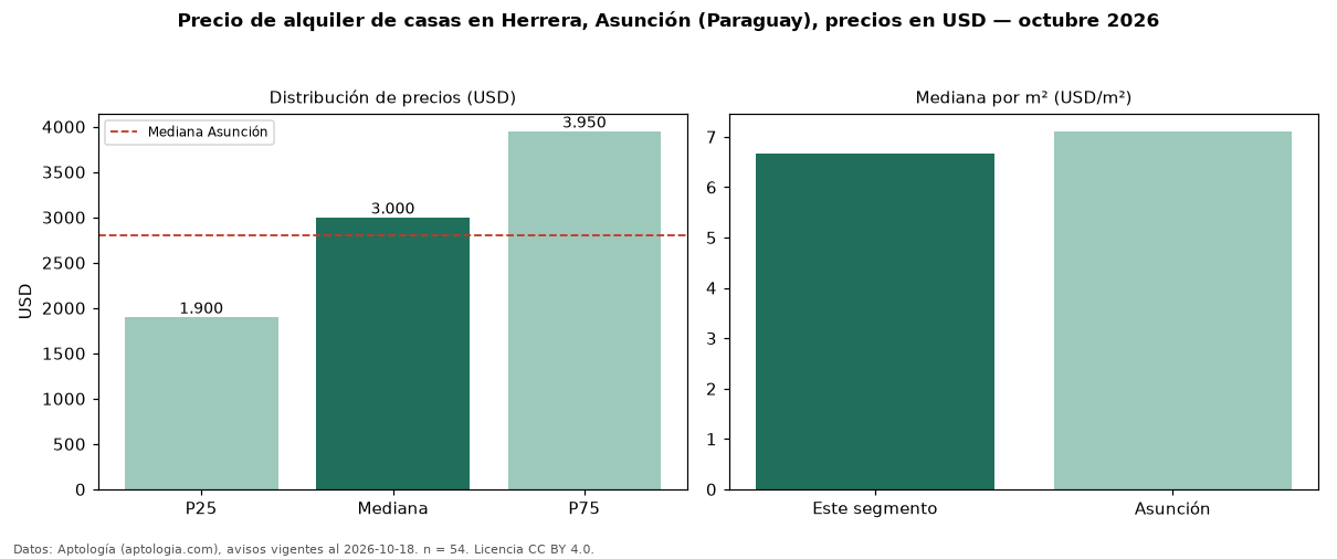 Precio de alquiler de casas en Herrera, Asunción (Paraguay), precios en USD — octubre 2026