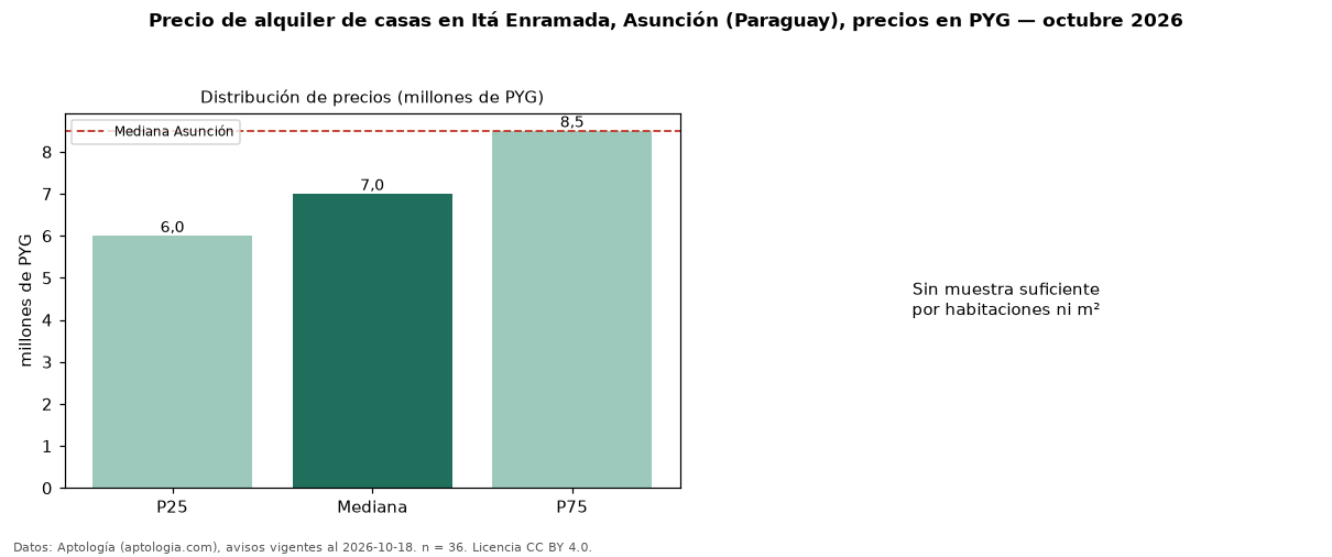 Precio de alquiler de casas en Itá Enramada, Asunción (Paraguay), precios en PYG — octubre 2026