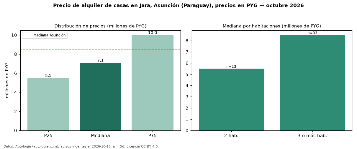 Precio de alquiler de casas en Jara, Asunción (Paraguay), precios en PYG — octubre 2026