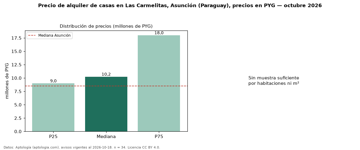 Precio de alquiler de casas en Las Carmelitas, Asunción (Paraguay), precios en PYG — octubre 2026