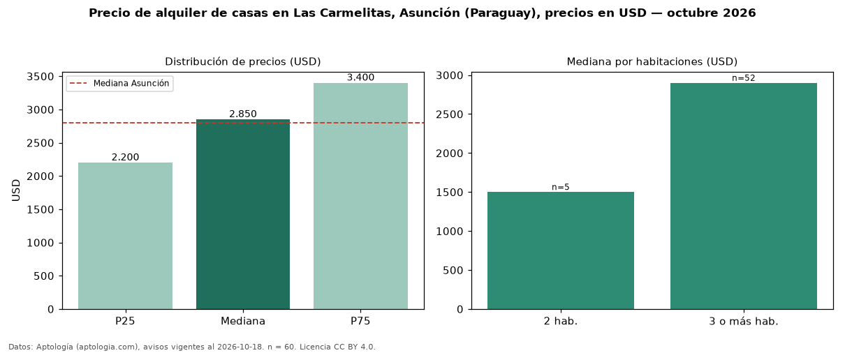 Precio de alquiler de casas en Las Carmelitas, Asunción (Paraguay), precios en USD — octubre 2026