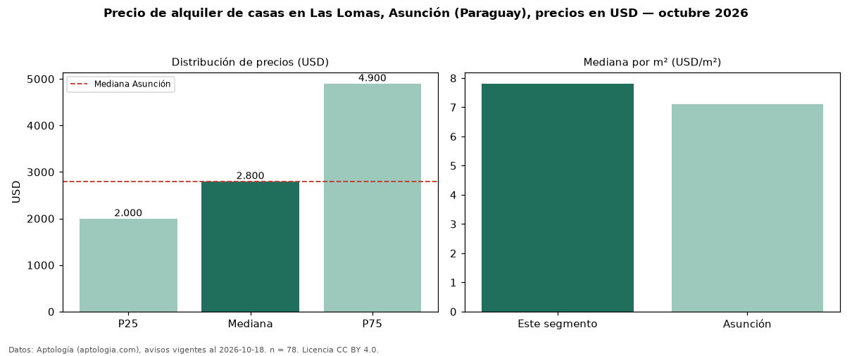 Precio de alquiler de casas en Las Lomas, Asunción (Paraguay), precios en USD — octubre 2026