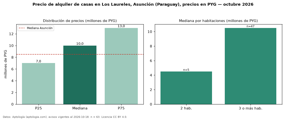 Precio de alquiler de casas en Los Laureles, Asunción (Paraguay), precios en PYG — octubre 2026