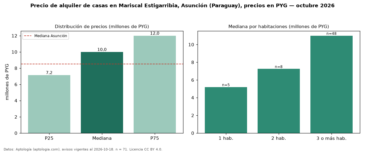 Precio de alquiler de casas en Mariscal Estigarribia, Asunción (Paraguay), precios en PYG — octubre 2026