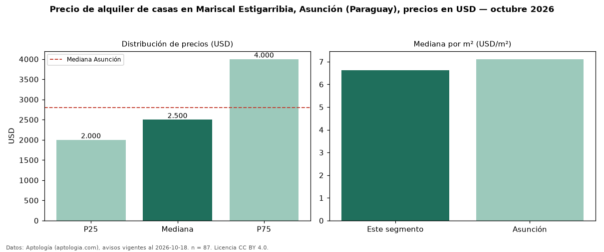 Precio de alquiler de casas en Mariscal Estigarribia, Asunción (Paraguay), precios en USD — octubre 2026