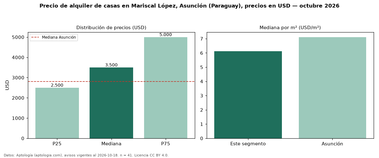 Precio de alquiler de casas en Mariscal López, Asunción (Paraguay), precios en USD — octubre 2026