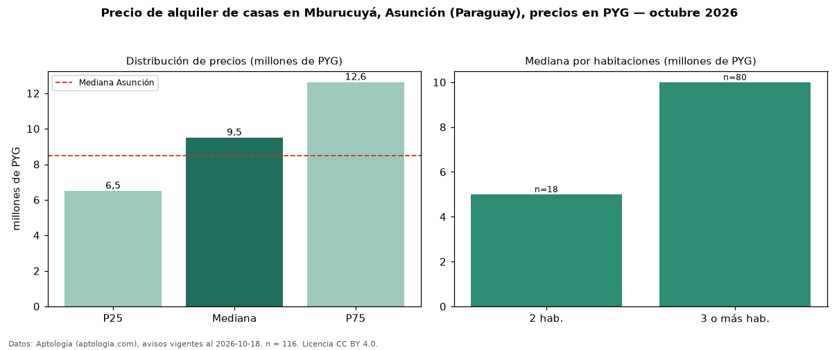 Precio de alquiler de casas en Mburucuyá, Asunción (Paraguay), precios en PYG — octubre 2026