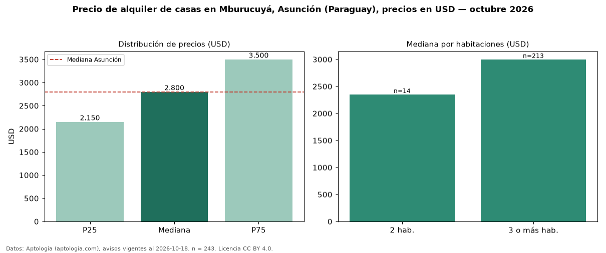 Precio de alquiler de casas en Mburucuyá, Asunción (Paraguay), precios en USD — octubre 2026
