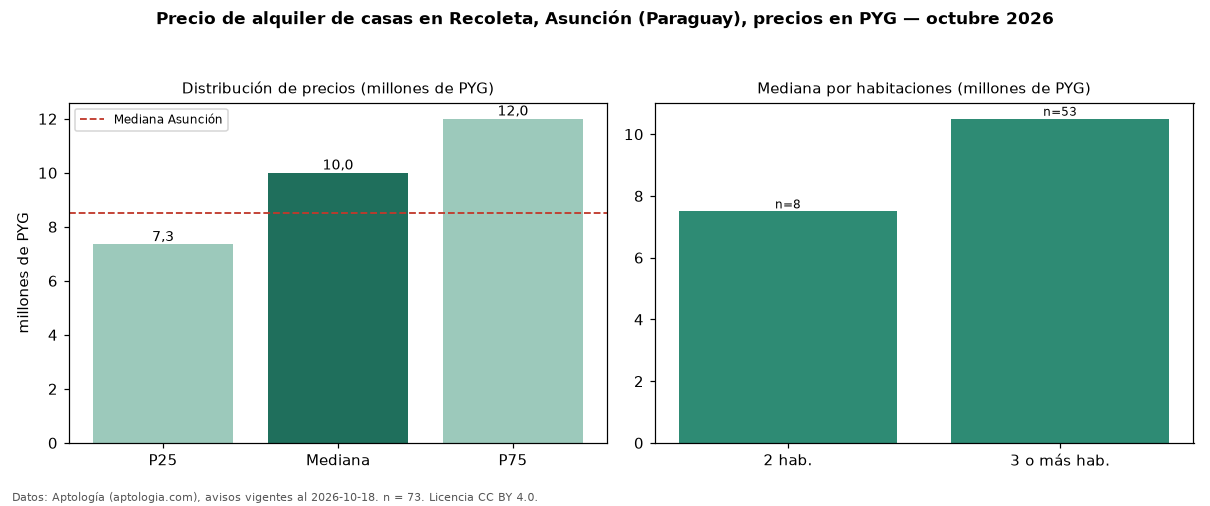 Precio de alquiler de casas en Recoleta, Asunción (Paraguay), precios en PYG — octubre 2026