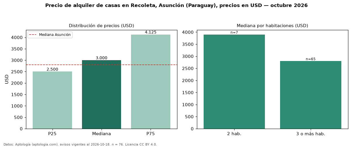 Precio de alquiler de casas en Recoleta, Asunción (Paraguay), precios en USD — octubre 2026