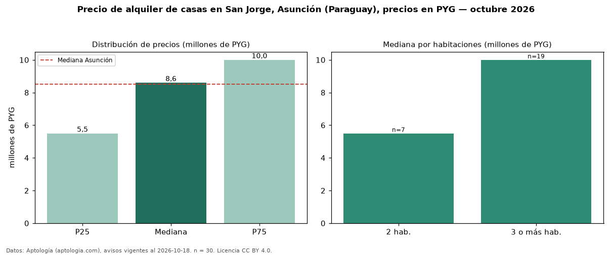 Precio de alquiler de casas en San Jorge, Asunción (Paraguay), precios en PYG — octubre 2026