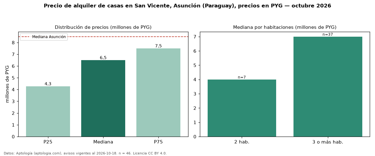 Precio de alquiler de casas en San Vicente, Asunción (Paraguay), precios en PYG — octubre 2026