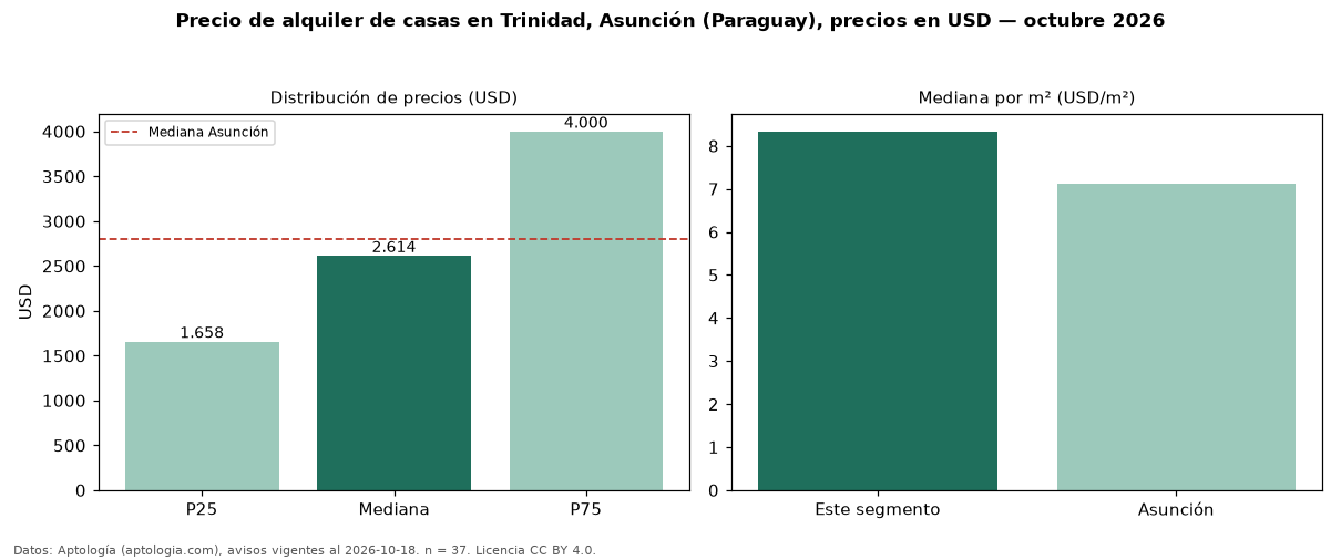 Precio de alquiler de casas en Trinidad, Asunción (Paraguay), precios en USD — octubre 2026