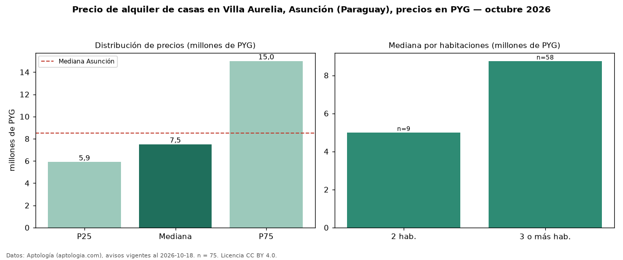 Precio de alquiler de casas en Villa Aurelia, Asunción (Paraguay), precios en PYG — octubre 2026