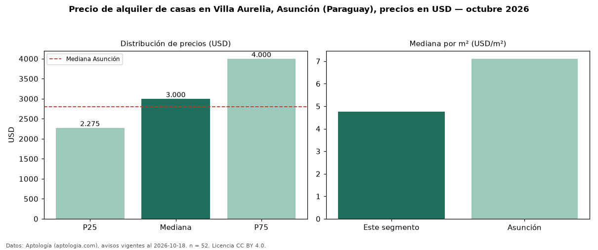 Precio de alquiler de casas en Villa Aurelia, Asunción (Paraguay), precios en USD — octubre 2026