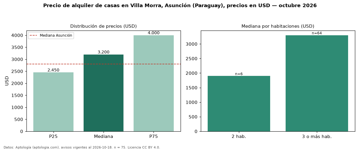 Precio de alquiler de casas en Villa Morra, Asunción (Paraguay), precios en USD — octubre 2026
