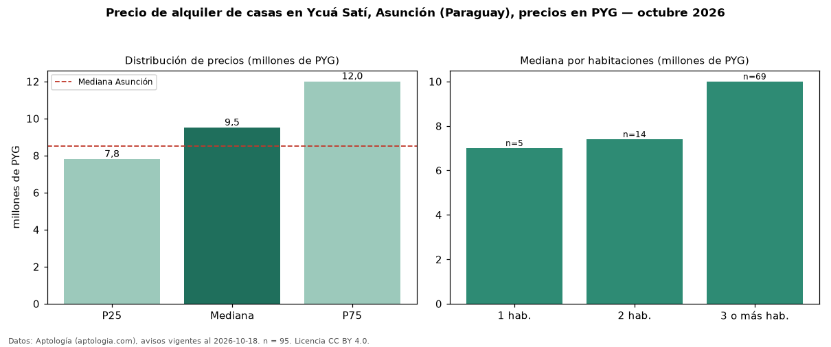 Precio de alquiler de casas en Ycuá Satí, Asunción (Paraguay), precios en PYG — octubre 2026