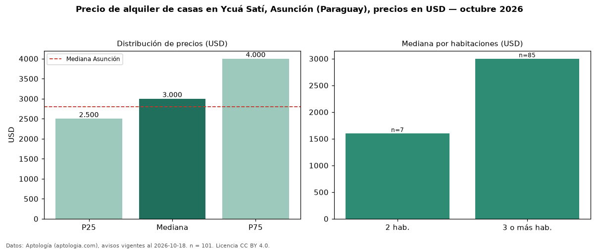 Precio de alquiler de casas en Ycuá Satí, Asunción (Paraguay), precios en USD — octubre 2026