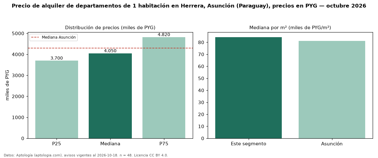 Precio de alquiler de departamentos de 1 habitación en Herrera, Asunción (Paraguay), precios en PYG — octubre 2026