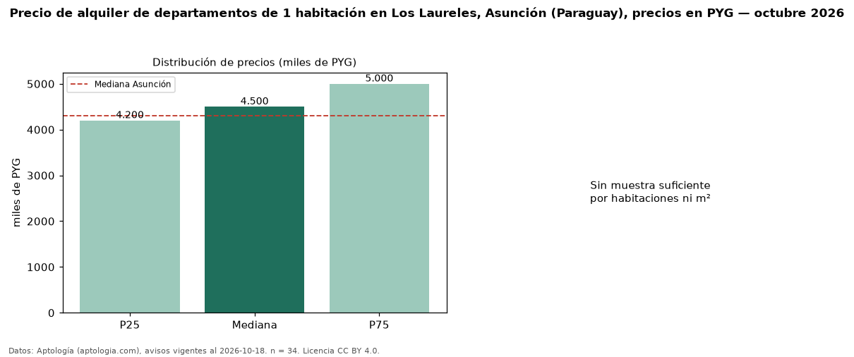 Precio de alquiler de departamentos de 1 habitación en Los Laureles, Asunción (Paraguay), precios en PYG — octubre 2026