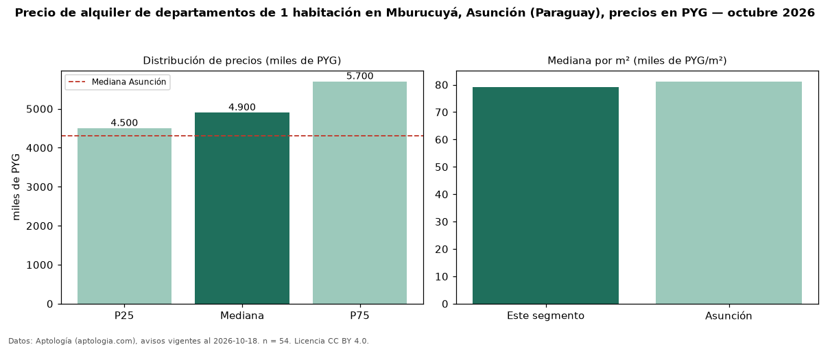 Precio de alquiler de departamentos de 1 habitación en Mburucuyá, Asunción (Paraguay), precios en PYG — octubre 2026