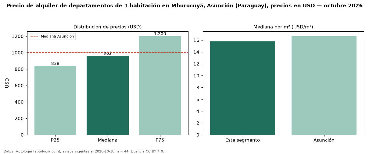 Precio de alquiler de departamentos de 1 habitación en Mburucuyá, Asunción (Paraguay), precios en USD — octubre 2026