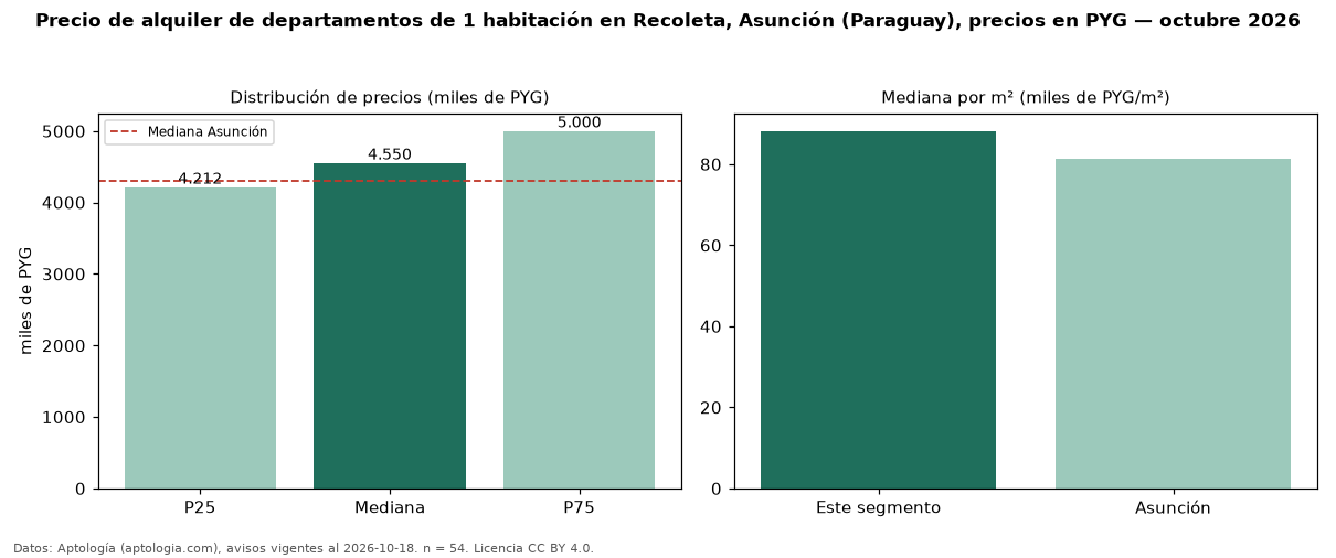 Precio de alquiler de departamentos de 1 habitación en Recoleta, Asunción (Paraguay), precios en PYG — octubre 2026