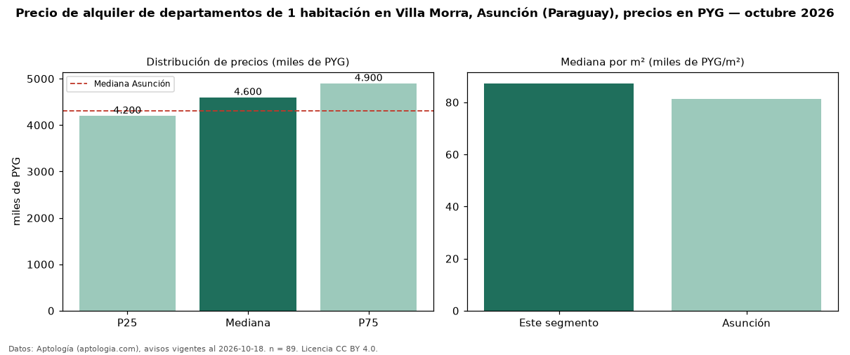 Precio de alquiler de departamentos de 1 habitación en Villa Morra, Asunción (Paraguay), precios en PYG — octubre 2026
