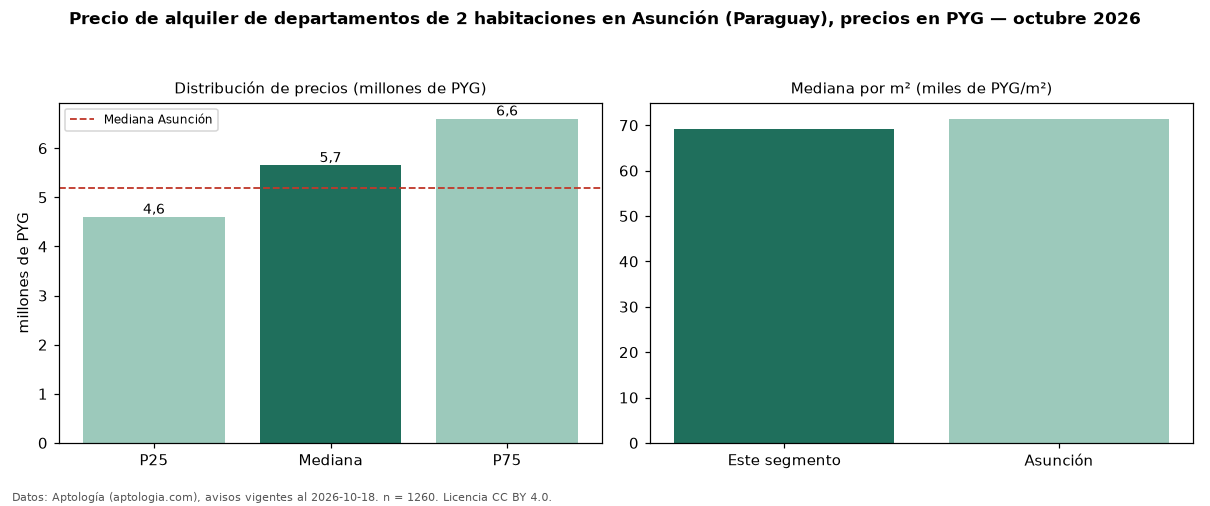 Precio de alquiler de departamentos de 2 habitaciones en Asunción (Paraguay), precios en PYG — octubre 2026