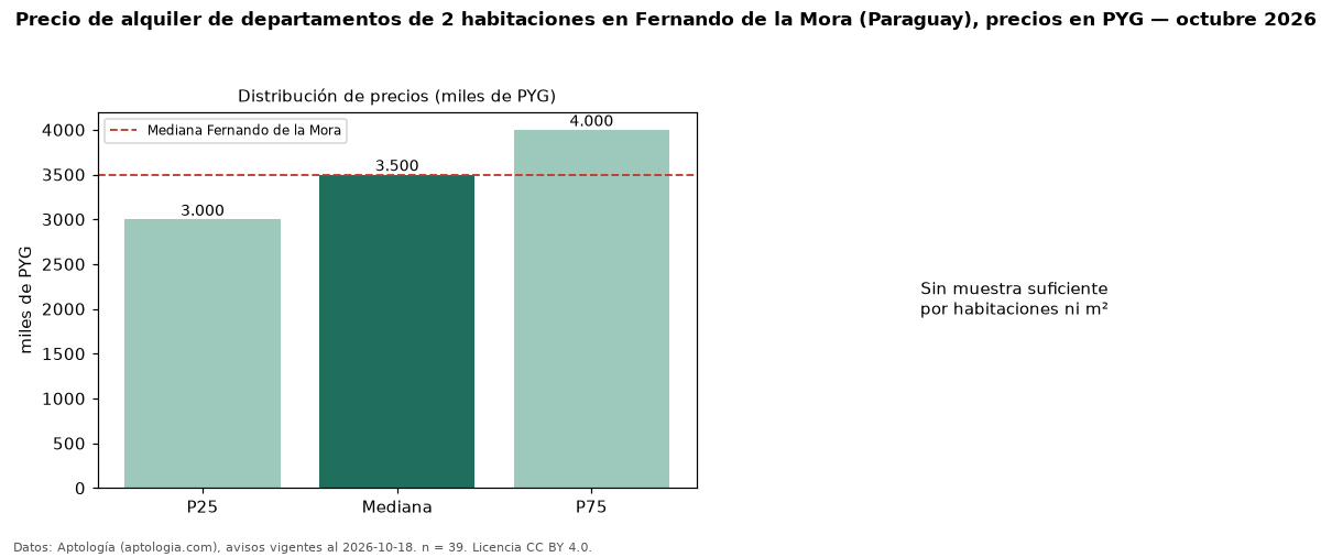 Precio de alquiler de departamentos de 2 habitaciones en Fernando de la Mora (Paraguay), precios en PYG — octubre 2026
